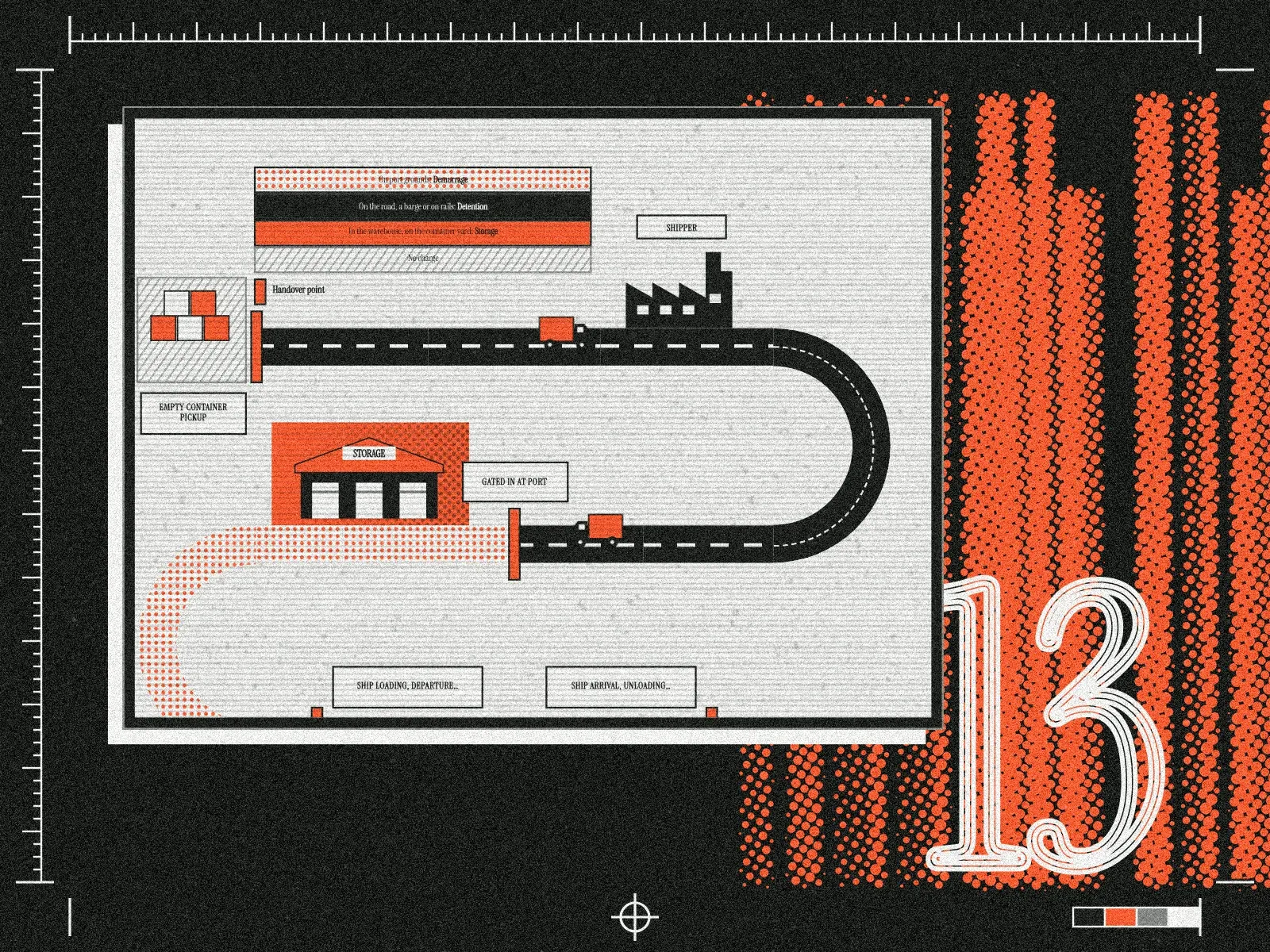 The start of a container's road, from empty pickup past the shipper to a port storage warehouse, over an orange halftone